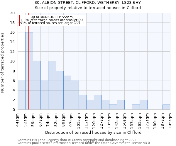 30, ALBION STREET, CLIFFORD, WETHERBY, LS23 6HY: Size of property relative to terraced houses houses in Clifford