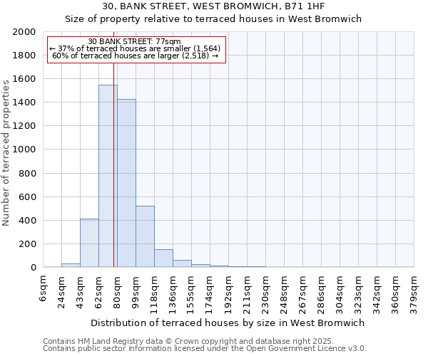 30, BANK STREET, WEST BROMWICH, B71 1HF: Size of property relative to terraced houses houses in West Bromwich