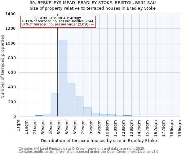 30, BERKELEYS MEAD, BRADLEY STOKE, BRISTOL, BS32 8AU: Size of property relative to terraced houses houses in Bradley Stoke