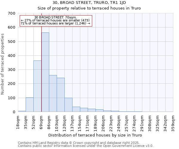 30, BROAD STREET, TRURO, TR1 1JD: Size of property relative to terraced houses houses in Truro