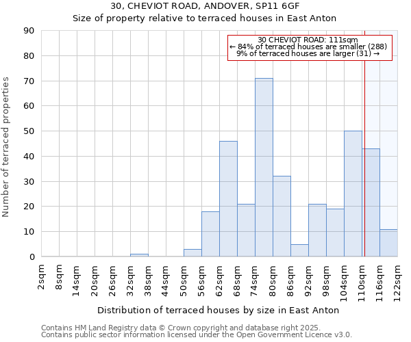 30, CHEVIOT ROAD, ANDOVER, SP11 6GF: Size of property relative to terraced houses houses in East Anton