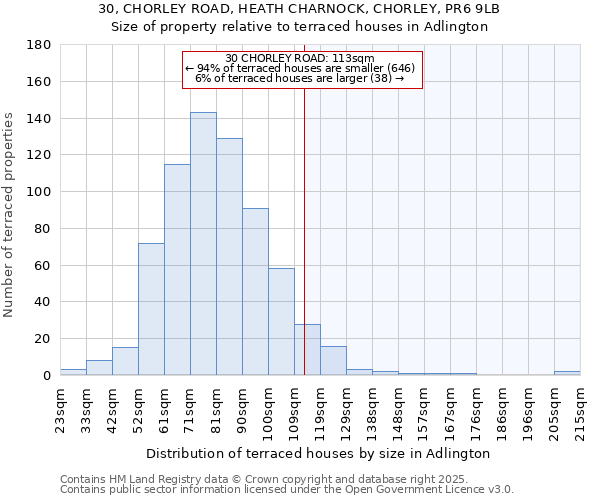 30, CHORLEY ROAD, HEATH CHARNOCK, CHORLEY, PR6 9LB: Size of property relative to terraced houses houses in Adlington