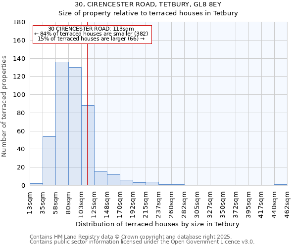 30, CIRENCESTER ROAD, TETBURY, GL8 8EY: Size of property relative to terraced houses houses in Tetbury
