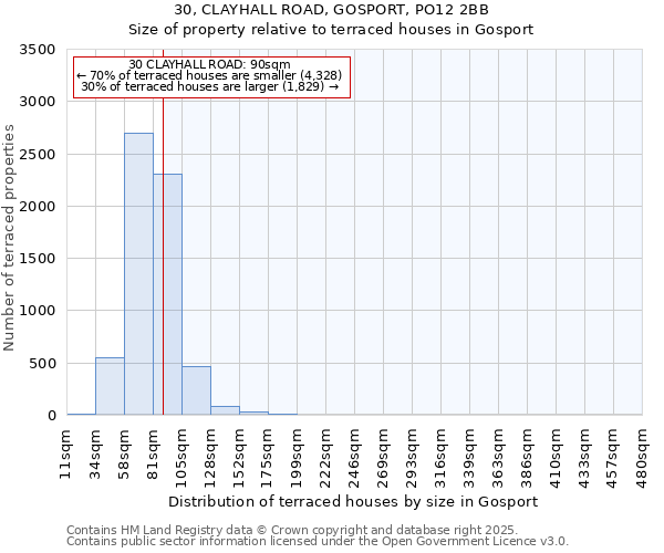 30, CLAYHALL ROAD, GOSPORT, PO12 2BB: Size of property relative to terraced houses houses in Gosport