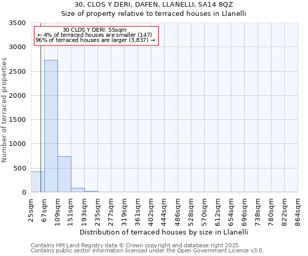 30, CLOS Y DERI, DAFEN, LLANELLI, SA14 8QZ: Size of property relative to terraced houses houses in Llanelli