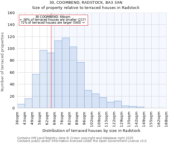 30, COOMBEND, RADSTOCK, BA3 3AN: Size of property relative to terraced houses houses in Radstock