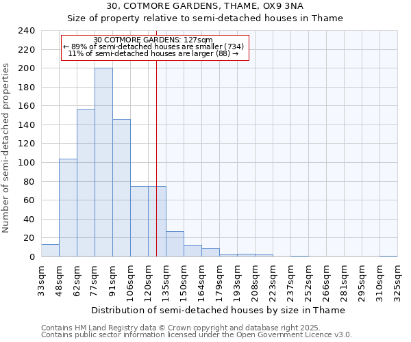 30, COTMORE GARDENS, THAME, OX9 3NA: Size of property relative to semi-detached houses houses in Thame