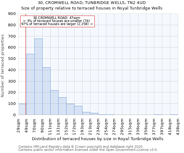 30, CROMWELL ROAD, TUNBRIDGE WELLS, TN2 4UD: Size of property relative to terraced houses houses in Royal Tunbridge Wells