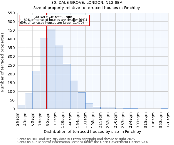 30, DALE GROVE, LONDON, N12 8EA: Size of property relative to terraced houses houses in Finchley