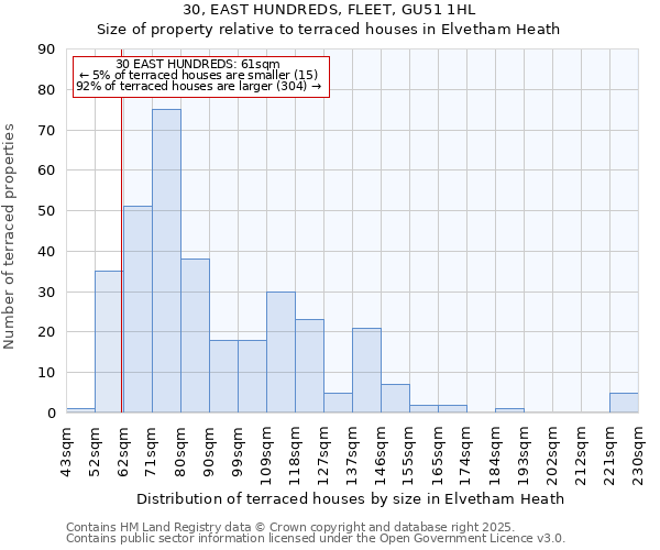 30, EAST HUNDREDS, FLEET, GU51 1HL: Size of property relative to terraced houses houses in Elvetham Heath