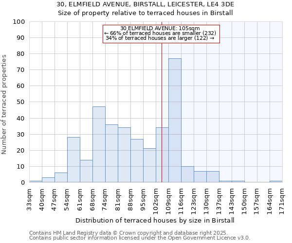 30, ELMFIELD AVENUE, BIRSTALL, LEICESTER, LE4 3DE: Size of property relative to terraced houses houses in Birstall