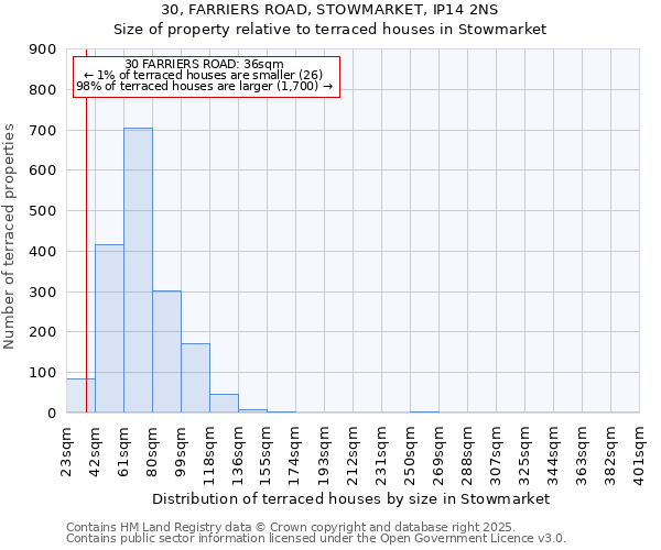 30, FARRIERS ROAD, STOWMARKET, IP14 2NS: Size of property relative to terraced houses houses in Stowmarket