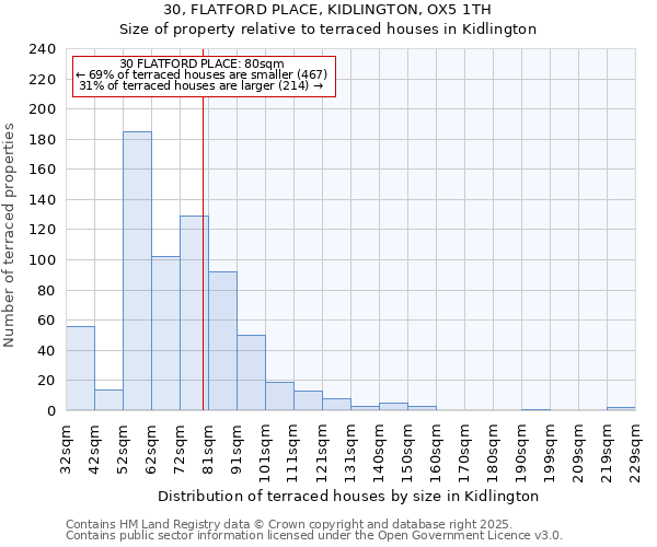 30, FLATFORD PLACE, KIDLINGTON, OX5 1TH: Size of property relative to terraced houses houses in Kidlington