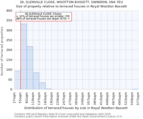 30, GLENVILLE CLOSE, WOOTTON BASSETT, SWINDON, SN4 7EU: Size of property relative to terraced houses houses in Royal Wootton Bassett