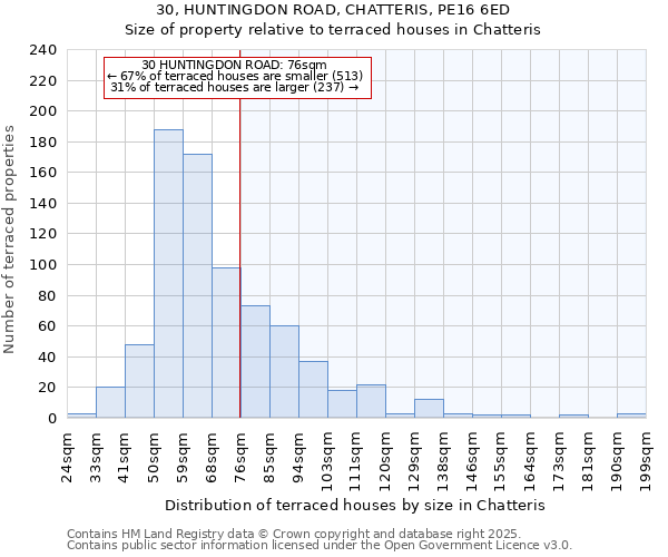 30, HUNTINGDON ROAD, CHATTERIS, PE16 6ED: Size of property relative to terraced houses houses in Chatteris
