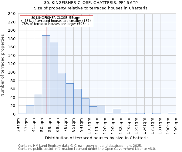 30, KINGFISHER CLOSE, CHATTERIS, PE16 6TP: Size of property relative to terraced houses houses in Chatteris