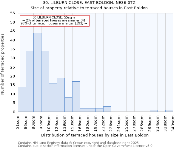 30, LILBURN CLOSE, EAST BOLDON, NE36 0TZ: Size of property relative to terraced houses houses in East Boldon