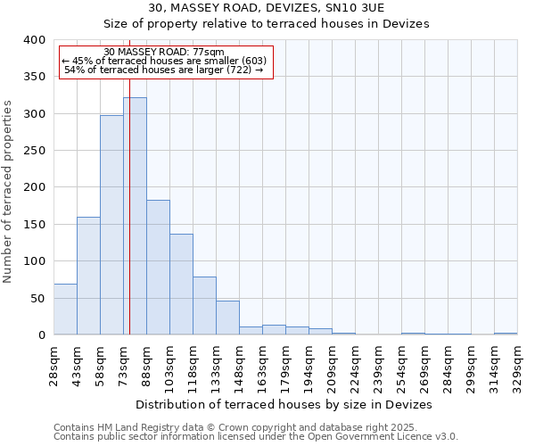 30, MASSEY ROAD, DEVIZES, SN10 3UE: Size of property relative to terraced houses houses in Devizes