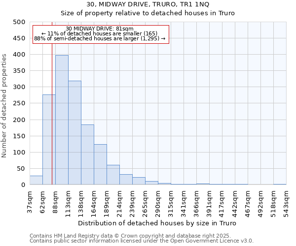 30, MIDWAY DRIVE, TRURO, TR1 1NQ: Size of property relative to detached houses houses in Truro