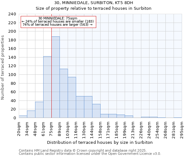 30, MINNIEDALE, SURBITON, KT5 8DH: Size of property relative to terraced houses houses in Surbiton