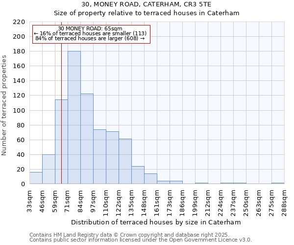 30, MONEY ROAD, CATERHAM, CR3 5TE: Size of property relative to terraced houses houses in Caterham