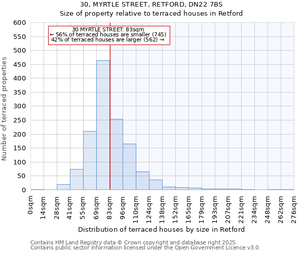 30, MYRTLE STREET, RETFORD, DN22 7BS: Size of property relative to terraced houses houses in Retford