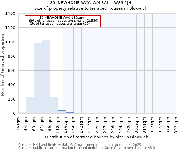30, NEWHOME WAY, WALSALL, WS3 1JH: Size of property relative to terraced houses houses in Bloxwich