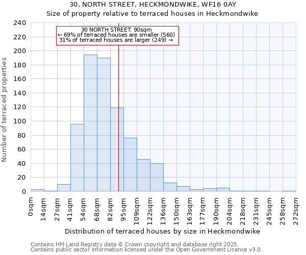 30, NORTH STREET, HECKMONDWIKE, WF16 0AY: Size of property relative to terraced houses houses in Heckmondwike
