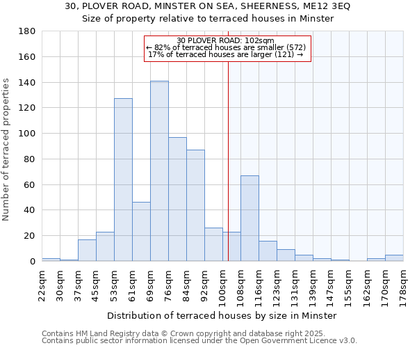 30, PLOVER ROAD, MINSTER ON SEA, SHEERNESS, ME12 3EQ: Size of property relative to terraced houses houses in Minster