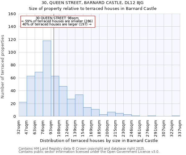 30, QUEEN STREET, BARNARD CASTLE, DL12 8JG: Size of property relative to terraced houses houses in Barnard Castle