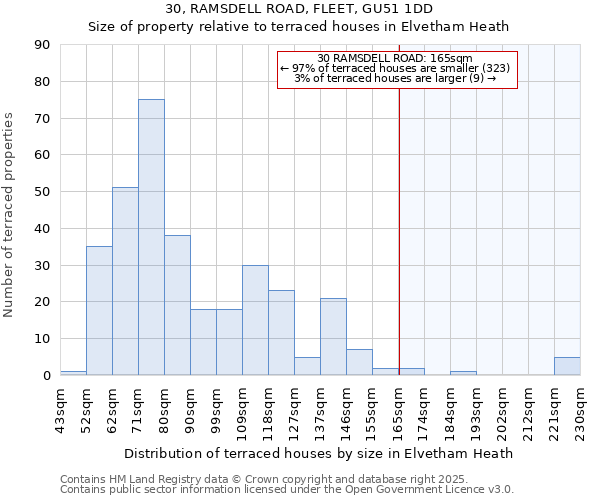30, RAMSDELL ROAD, FLEET, GU51 1DD: Size of property relative to terraced houses houses in Elvetham Heath
