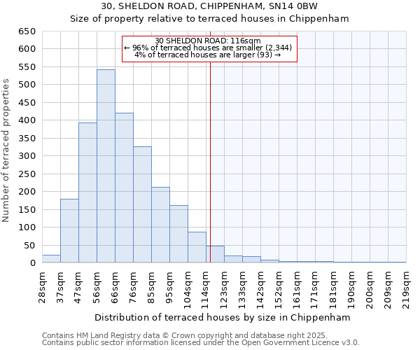 30, SHELDON ROAD, CHIPPENHAM, SN14 0BW: Size of property relative to terraced houses houses in Chippenham