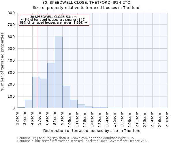 30, SPEEDWELL CLOSE, THETFORD, IP24 2YQ: Size of property relative to terraced houses houses in Thetford