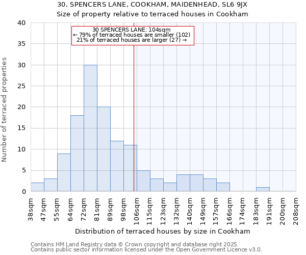 30, SPENCERS LANE, COOKHAM, MAIDENHEAD, SL6 9JX: Size of property relative to terraced houses houses in Cookham
