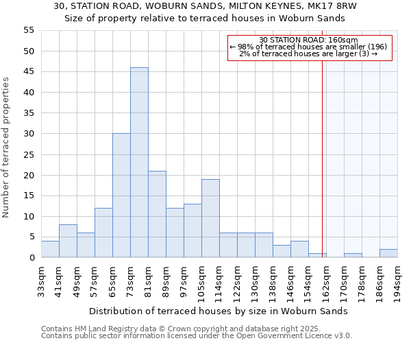 30, STATION ROAD, WOBURN SANDS, MILTON KEYNES, MK17 8RW: Size of property relative to terraced houses houses in Woburn Sands