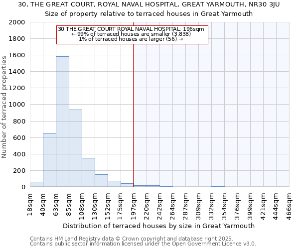 30, THE GREAT COURT, ROYAL NAVAL HOSPITAL, GREAT YARMOUTH, NR30 3JU: Size of property relative to terraced houses houses in Great Yarmouth