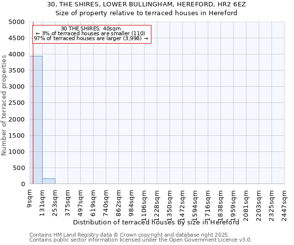 30, THE SHIRES, LOWER BULLINGHAM, HEREFORD, HR2 6EZ: Size of property relative to terraced houses houses in Hereford