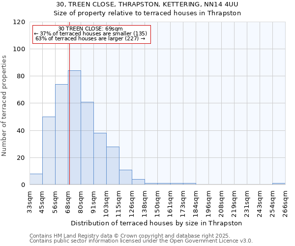 30, TREEN CLOSE, THRAPSTON, KETTERING, NN14 4UU: Size of property relative to terraced houses houses in Thrapston