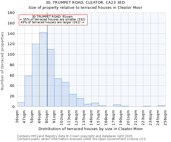 30, TRUMPET ROAD, CLEATOR, CA23 3ED: Size of property relative to terraced houses houses in Cleator Moor