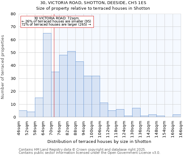 30, VICTORIA ROAD, SHOTTON, DEESIDE, CH5 1ES: Size of property relative to terraced houses houses in Shotton