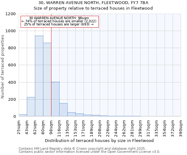 30, WARREN AVENUE NORTH, FLEETWOOD, FY7 7BA: Size of property relative to terraced houses houses in Fleetwood