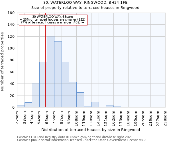 30, WATERLOO WAY, RINGWOOD, BH24 1FE: Size of property relative to terraced houses houses in Ringwood