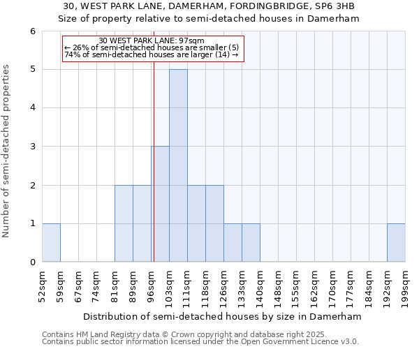 30, WEST PARK LANE, DAMERHAM, FORDINGBRIDGE, SP6 3HB: Size of property relative to semi-detached houses houses in Damerham