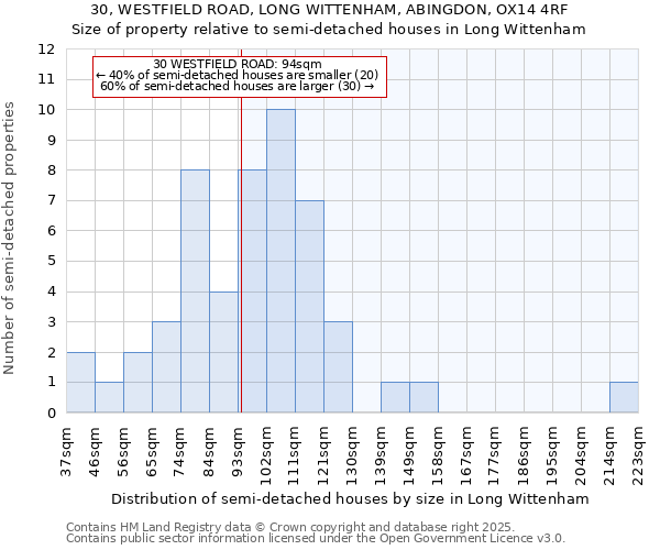 30, WESTFIELD ROAD, LONG WITTENHAM, ABINGDON, OX14 4RF: Size of property relative to semi-detached houses houses in Long Wittenham