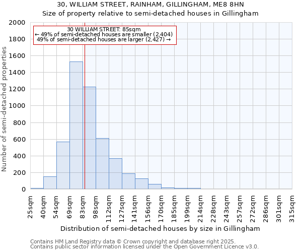 30, WILLIAM STREET, RAINHAM, GILLINGHAM, ME8 8HN: Size of property relative to semi-detached houses houses in Gillingham