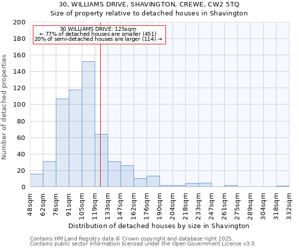 30, WILLIAMS DRIVE, SHAVINGTON, CREWE, CW2 5TQ: Size of property relative to detached houses houses in Shavington