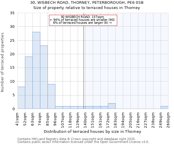 30, WISBECH ROAD, THORNEY, PETERBOROUGH, PE6 0SB: Size of property relative to terraced houses houses in Thorney