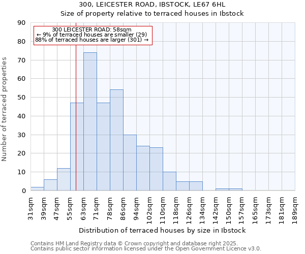 300, LEICESTER ROAD, IBSTOCK, LE67 6HL: Size of property relative to terraced houses houses in Ibstock