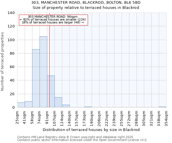 303, MANCHESTER ROAD, BLACKROD, BOLTON, BL6 5BD: Size of property relative to terraced houses houses in Blackrod