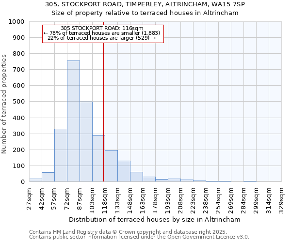 305, STOCKPORT ROAD, TIMPERLEY, ALTRINCHAM, WA15 7SP: Size of property relative to terraced houses houses in Altrincham